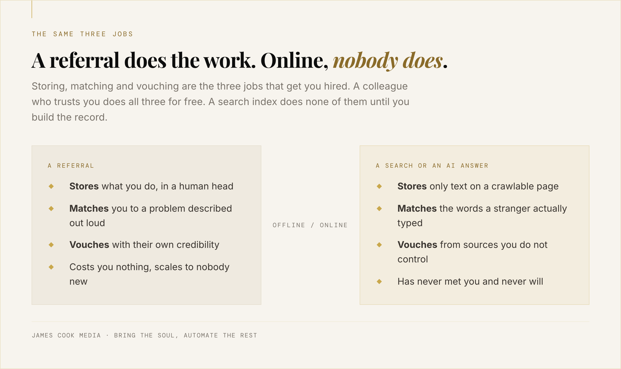 Comparison diagram showing the three jobs a referral does for you and the machine equivalents that must be built to get found online