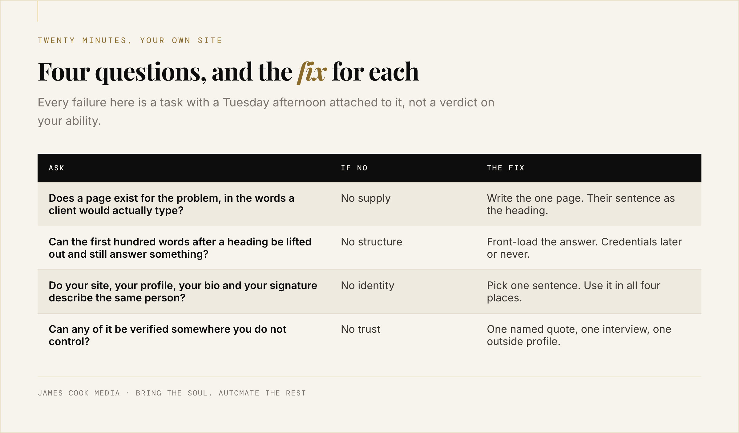 Four-question findability checklist for solo experts with the fix for each failure
