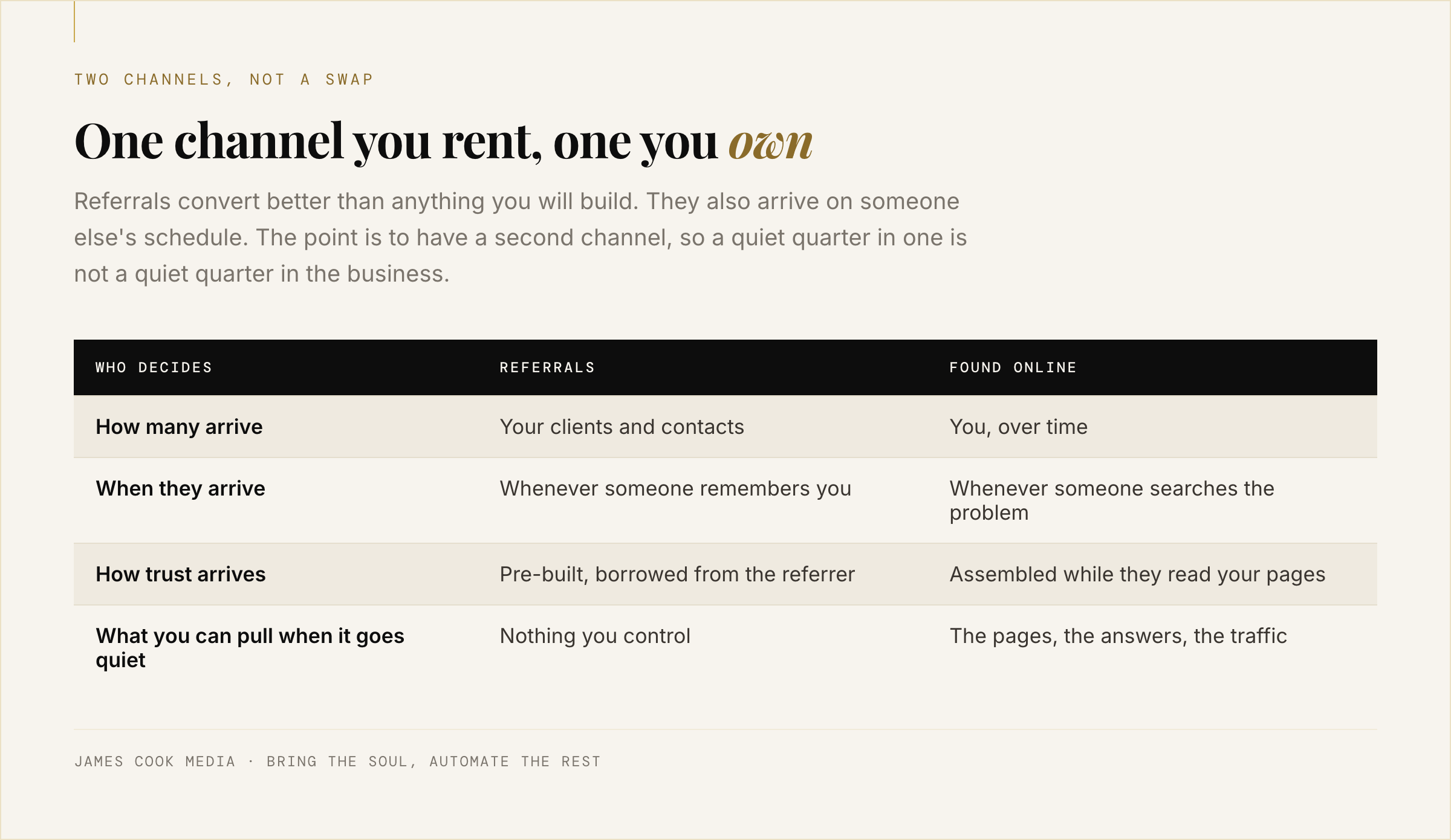 Comparison of a referral channel you do not control and an online channel you do