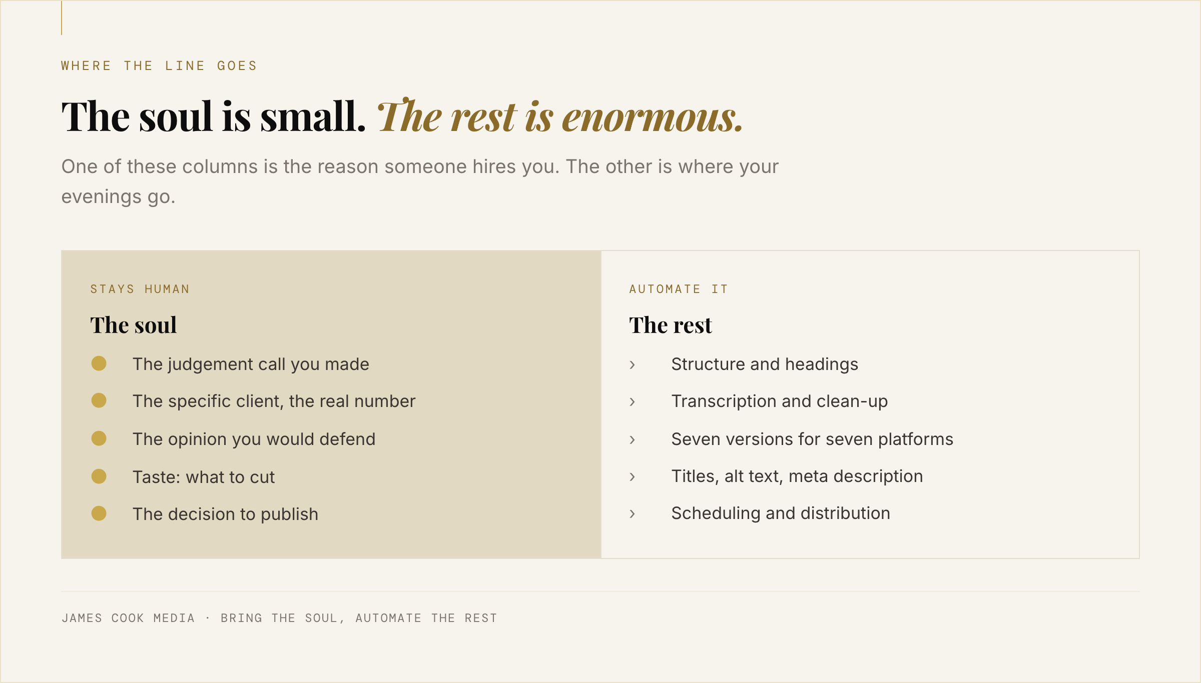 Two-column diagram splitting content work into soul, which stays human, and the rest, which gets automated