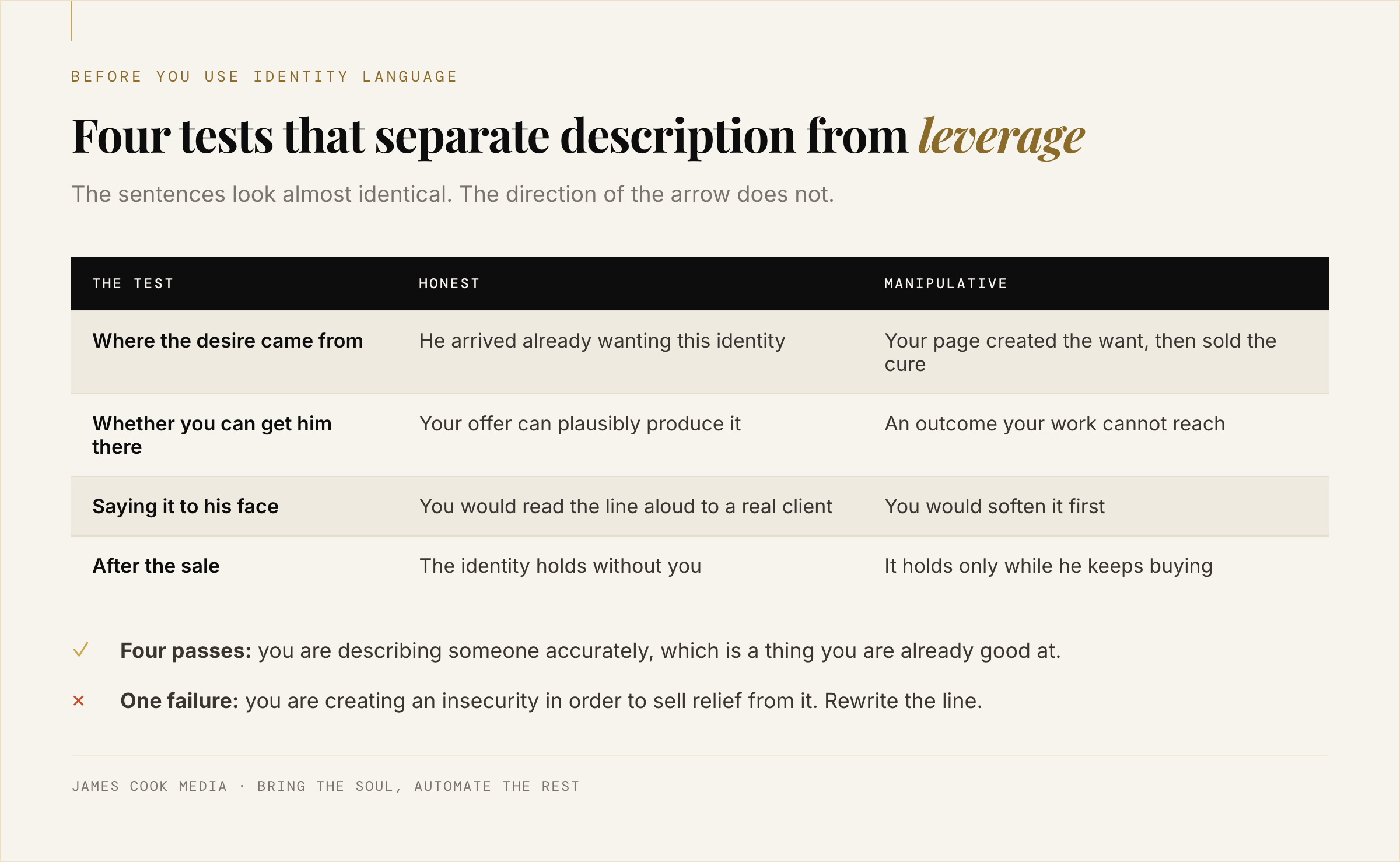 Checklist of four tests separating honest identity marketing from manipulative identity marketing