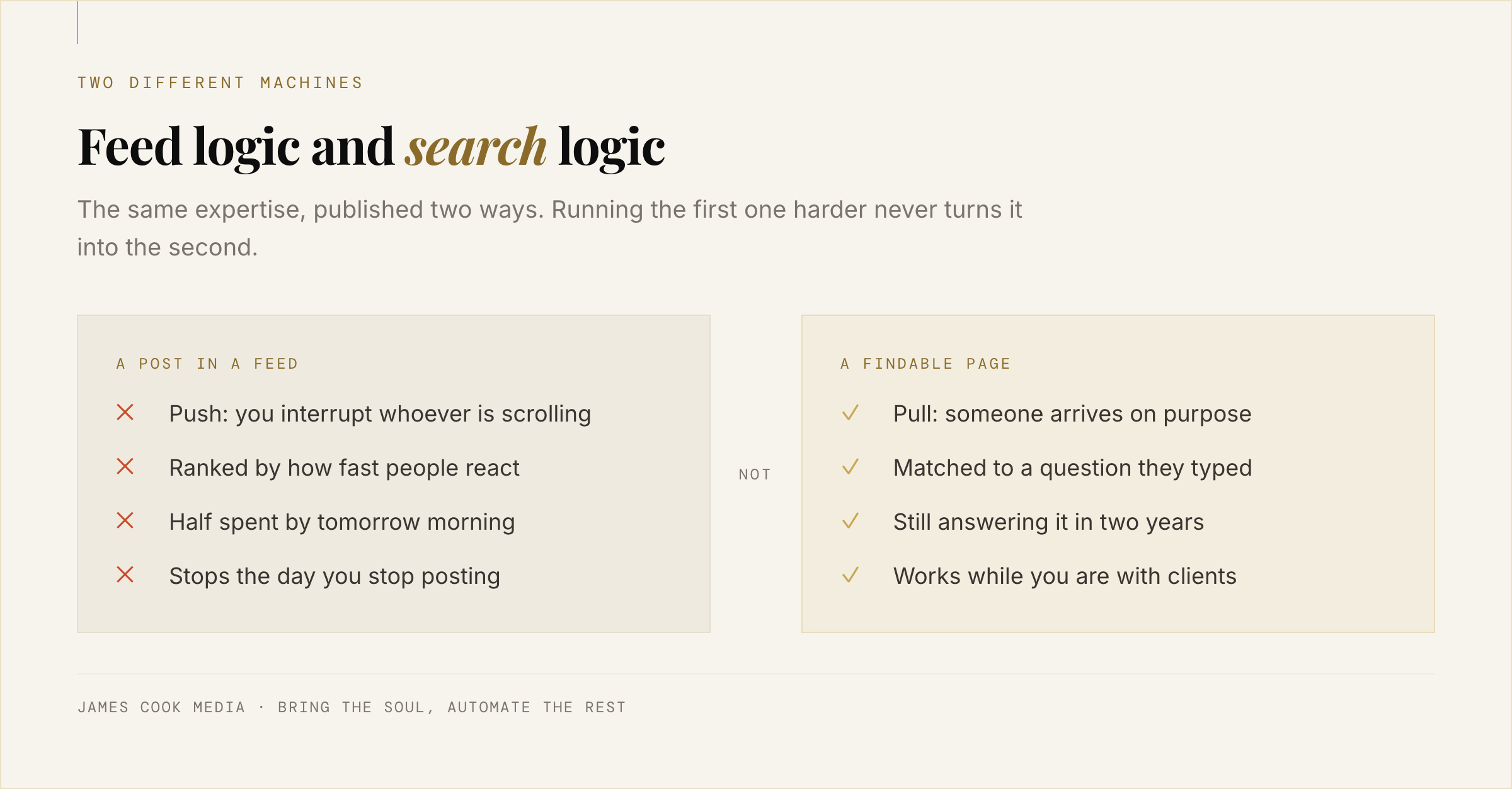 Comparison of feed logic and search logic for solo expert content