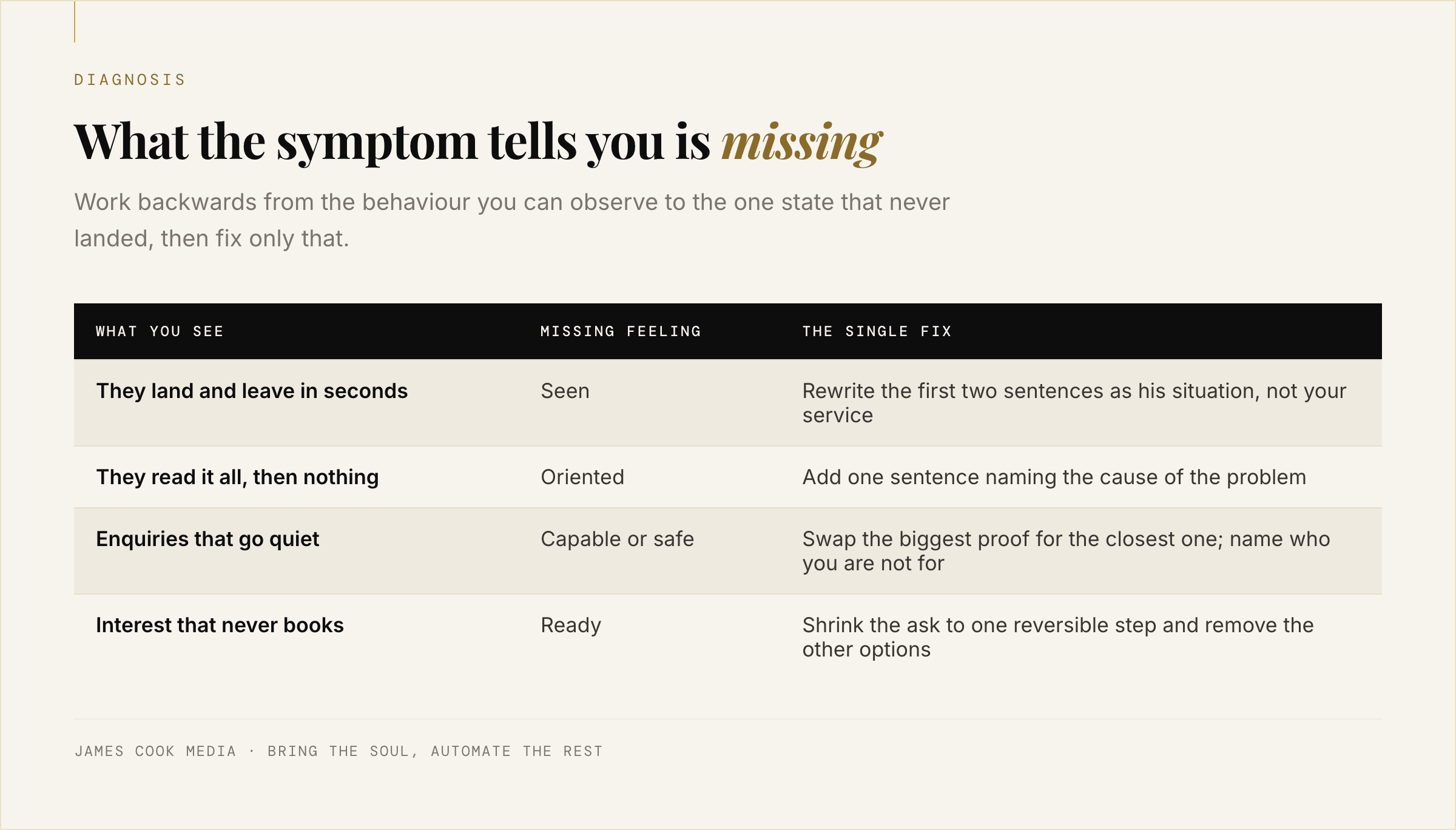 Checklist matching funnel symptoms such as instant bounces and silent enquiries to the missing feeling each one indicates