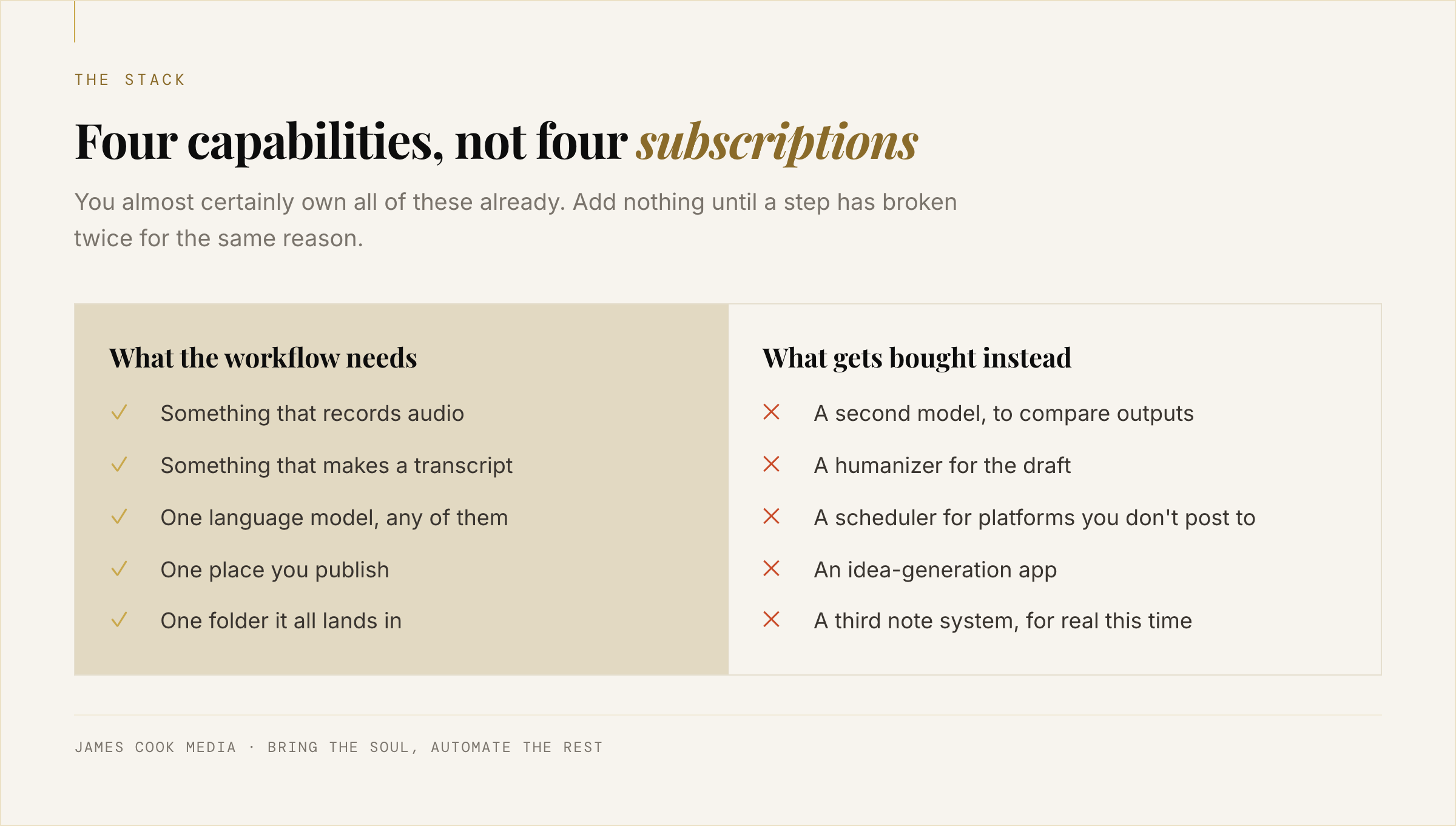 Checklist comparing the four things an AI content workflow actually needs against the tools solo experts buy instead