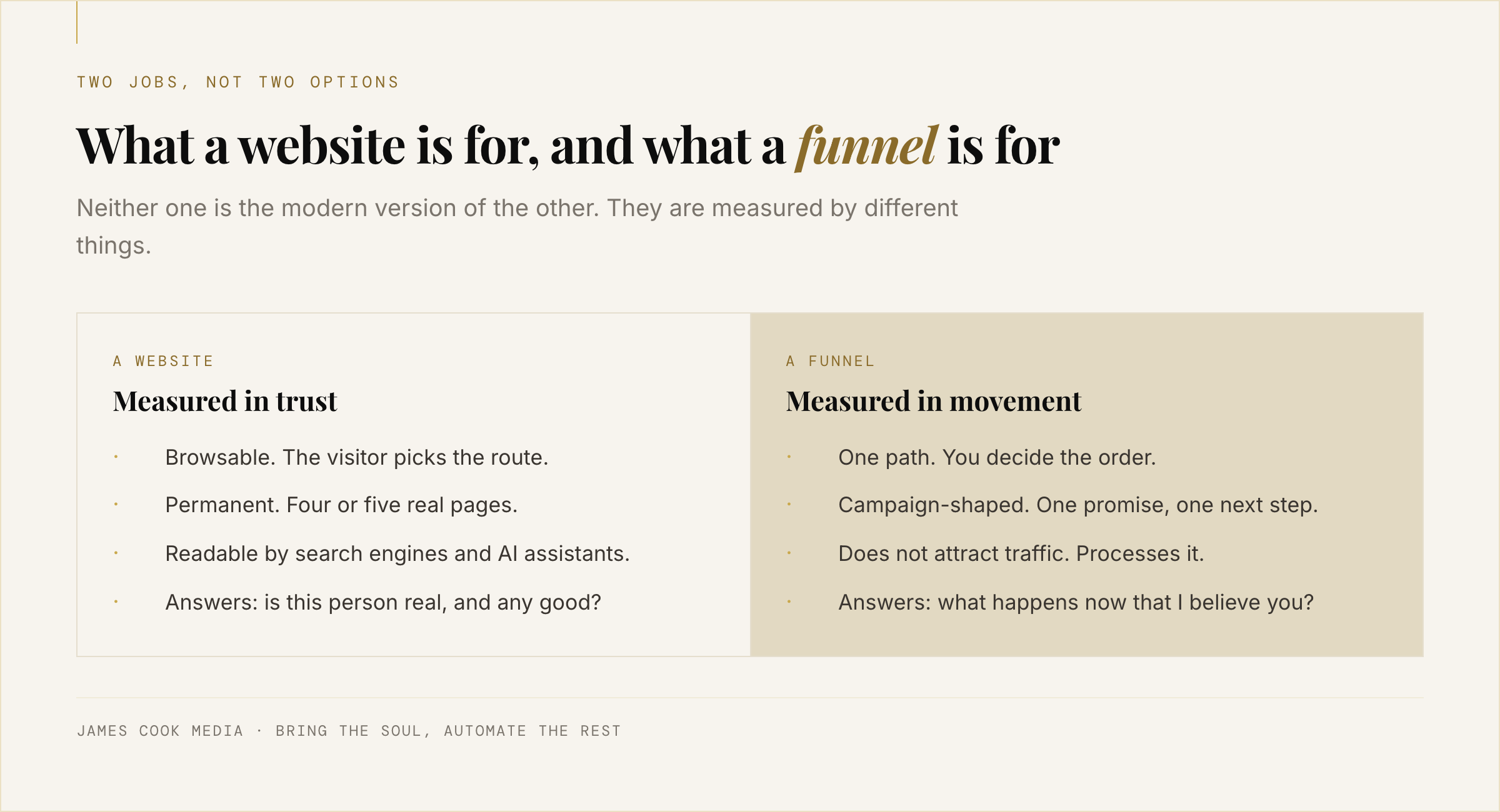 Comparison of what a website is for versus what a funnel is for
