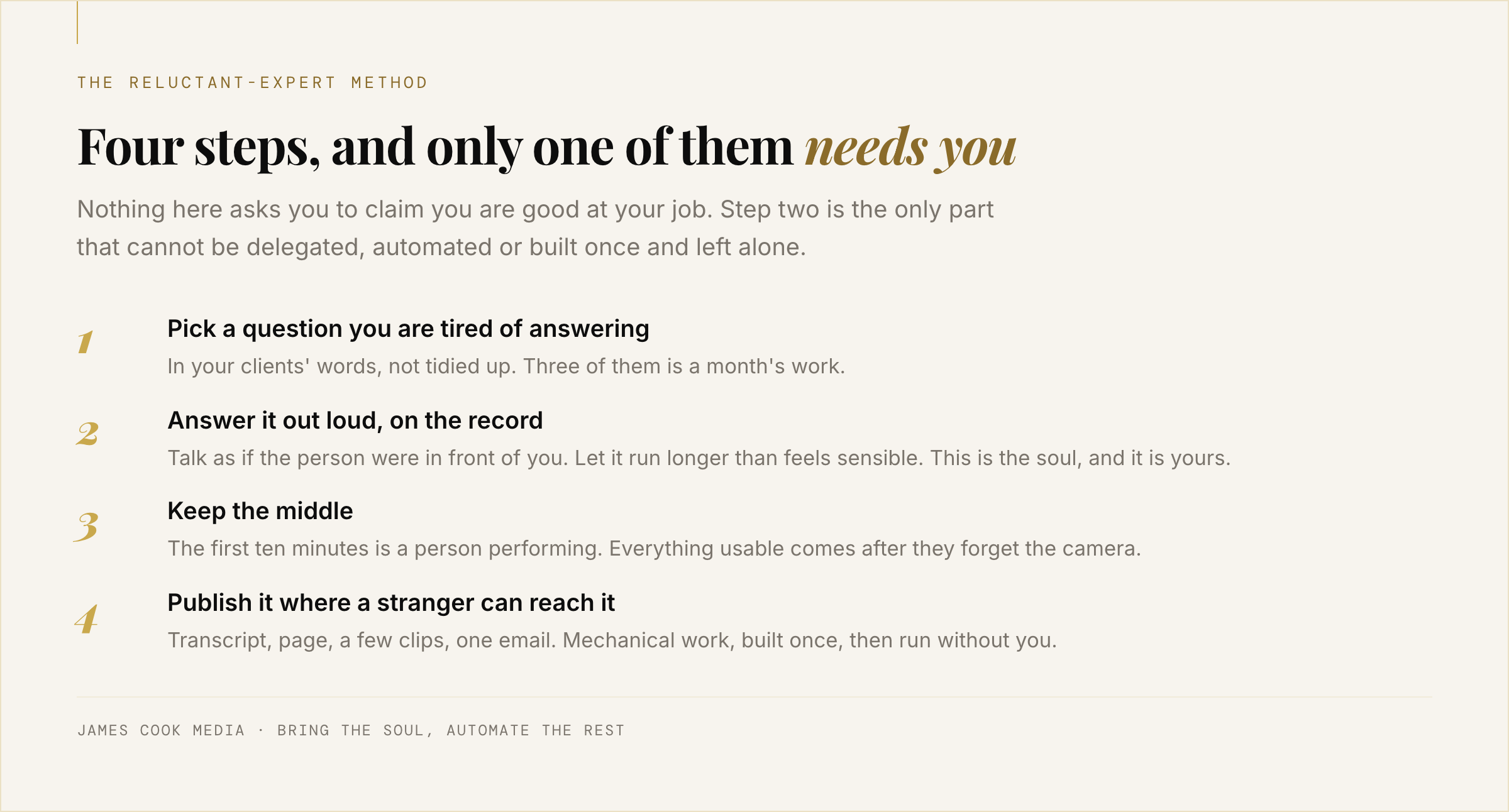 Four step diagram of the reluctant expert method: pick a recurring client question, record the answer, keep the middle, publish where it can be found