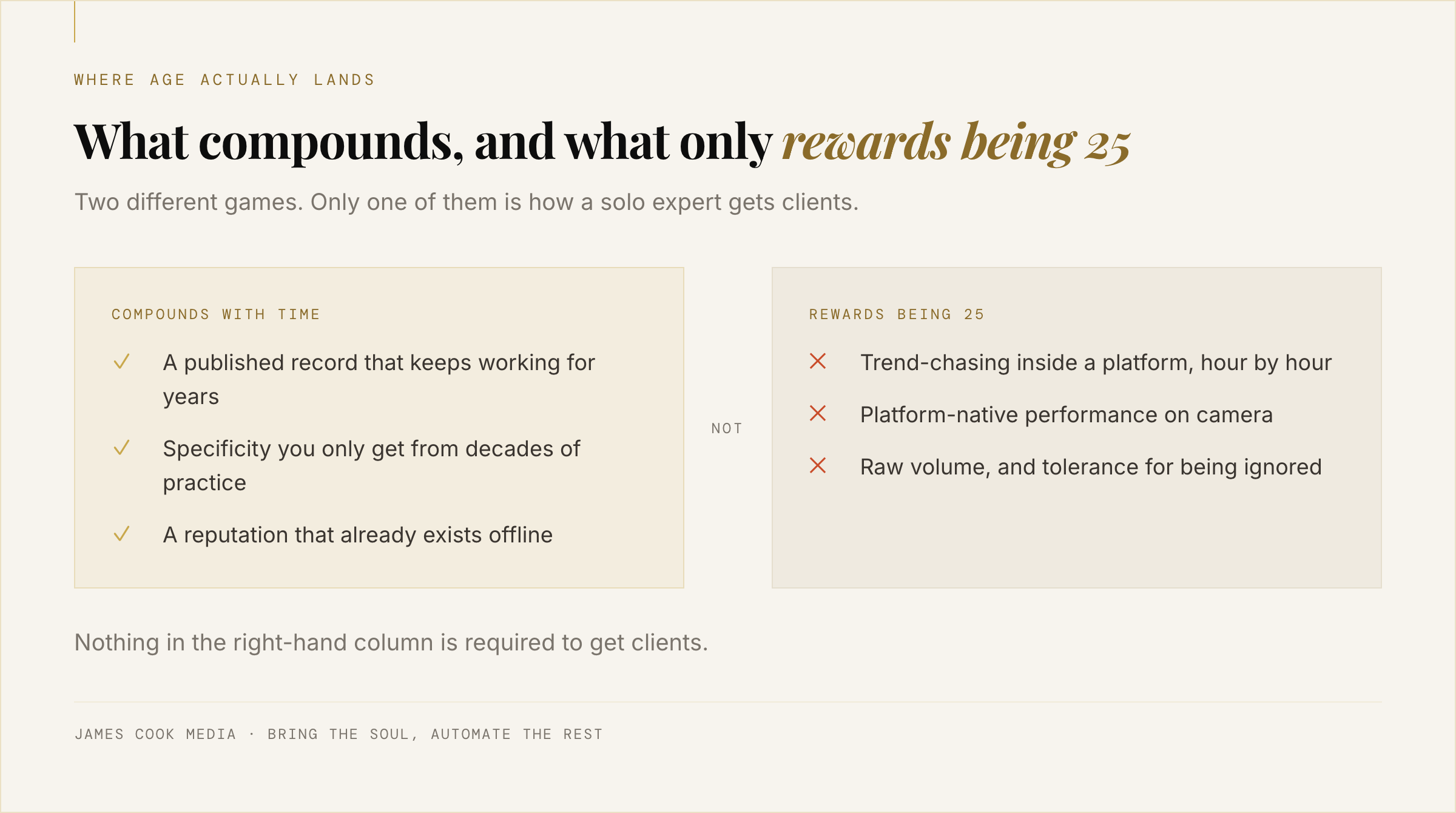 Comparison of what compounds when building an audience after 40 versus what rewards being twenty-five
