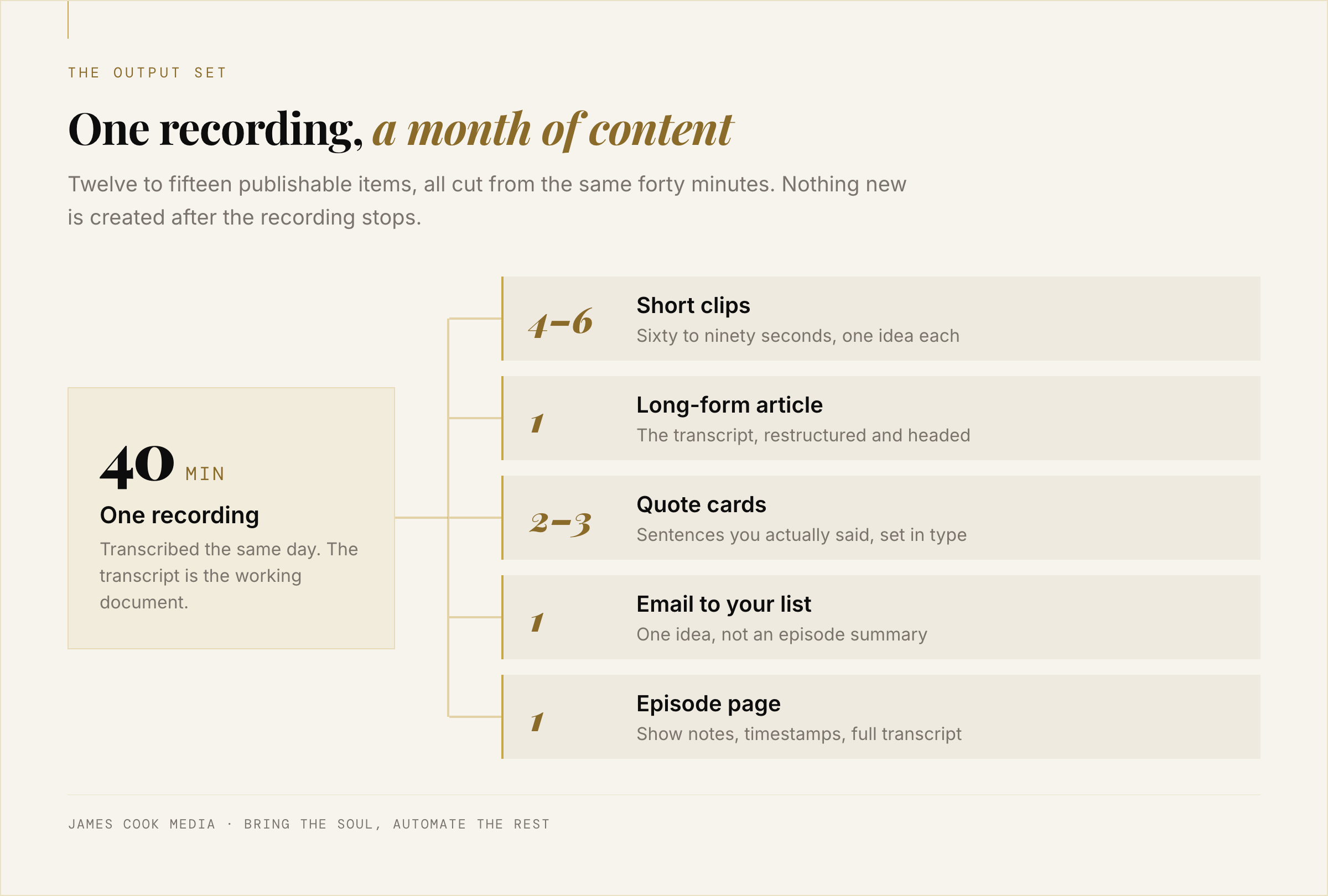 Diagram showing one recording fanning out into clips, an article, quote cards, an email and an episode page