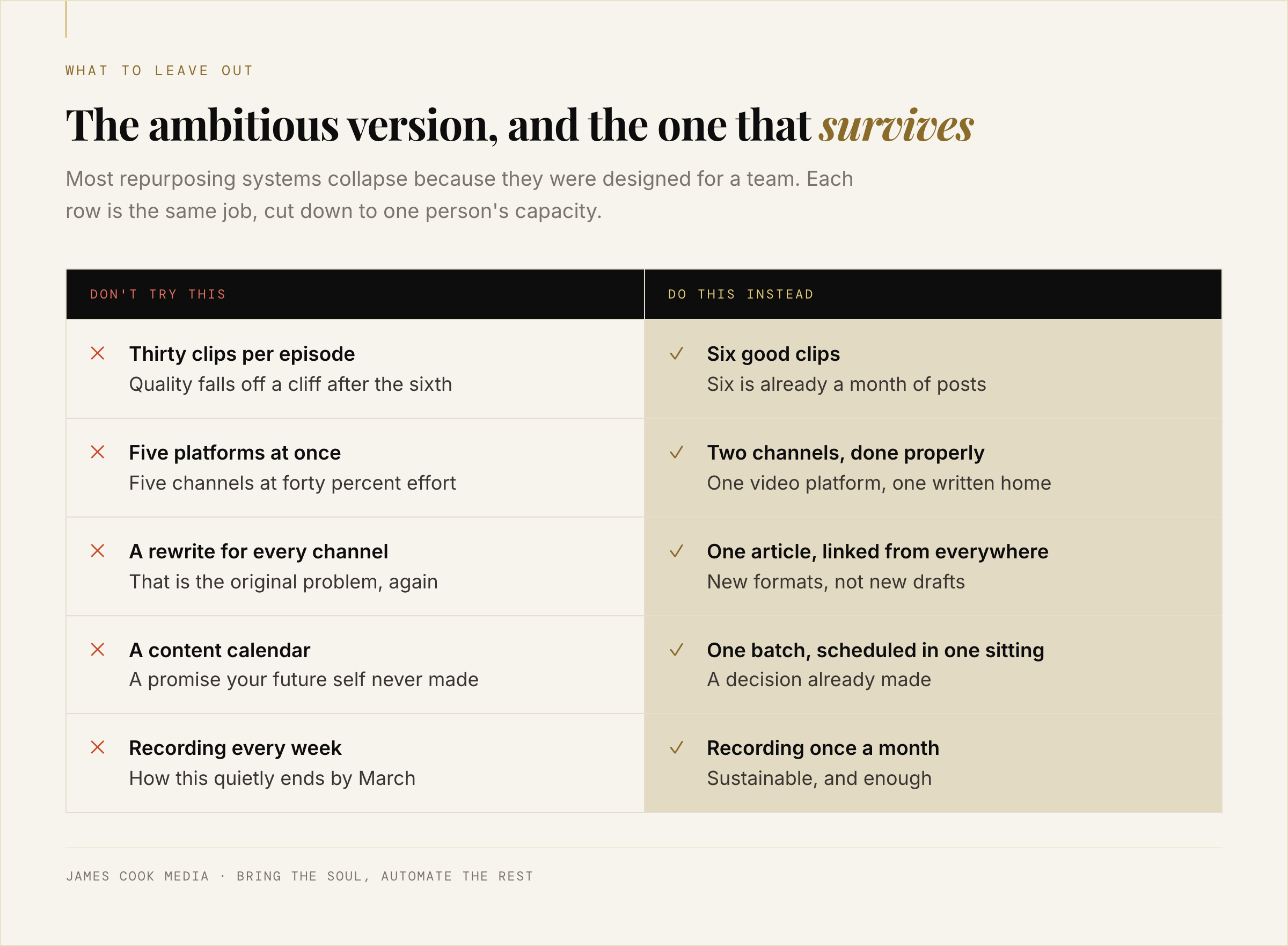 Checklist contrasting over-ambitious repurposing habits with the smaller versions that a one-person business can sustain