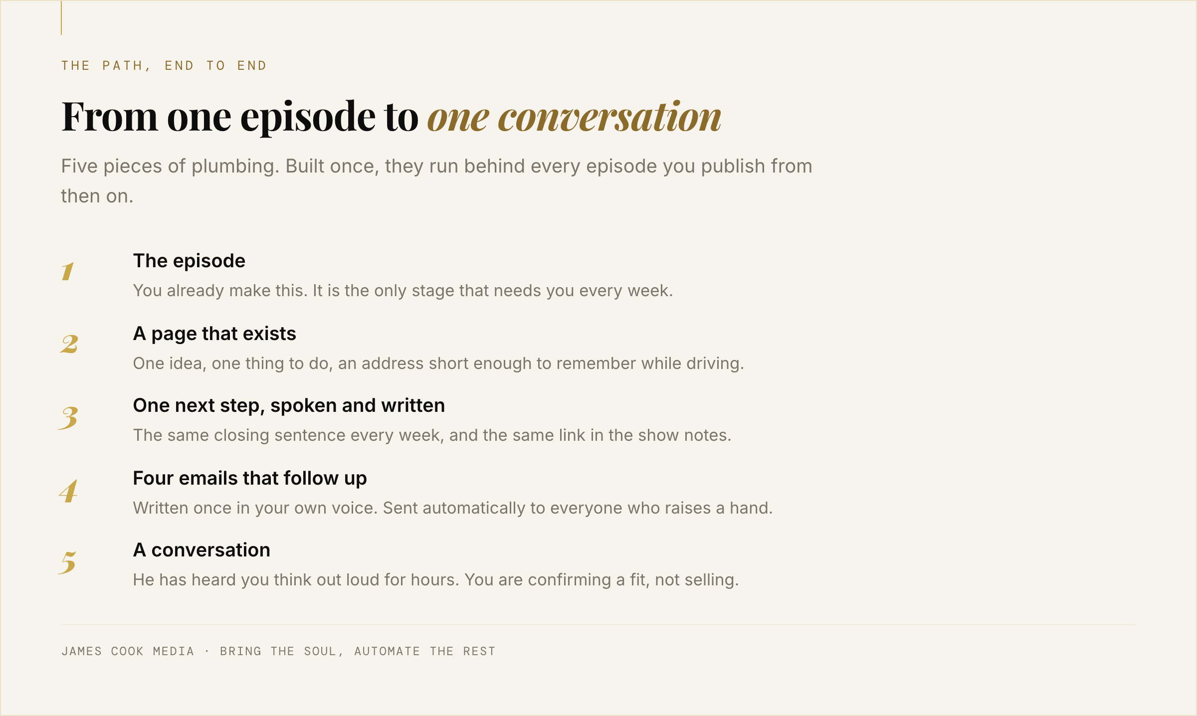 Five stage diagram of the listener to client path from podcast episode through page, next step, follow up and conversation