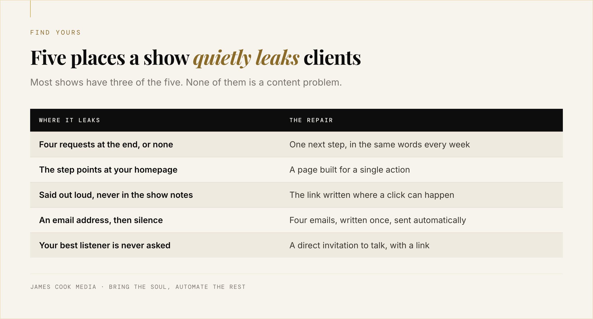 Checklist of five reasons a podcast produces no leads with the one line fix for each