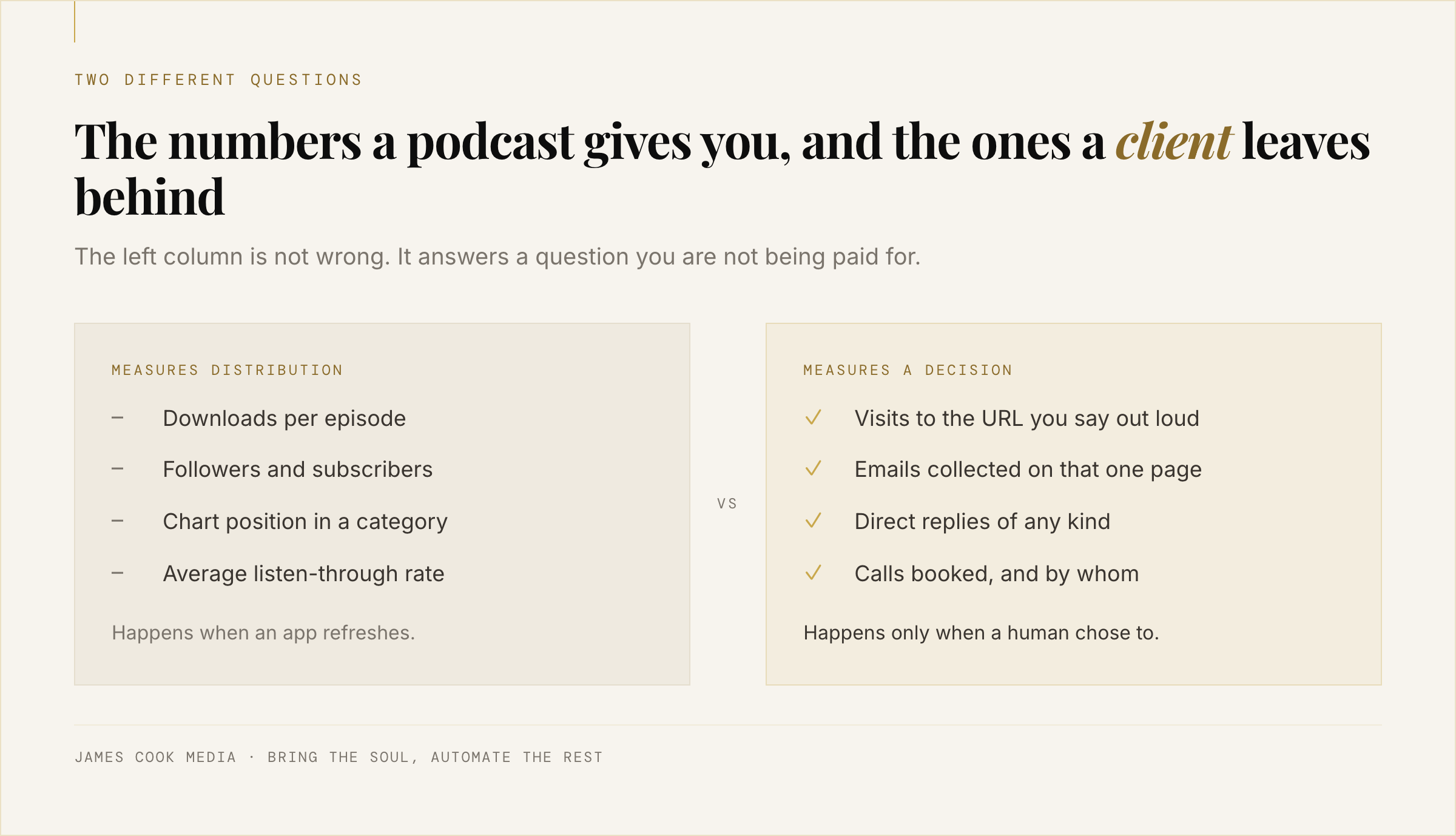Comparison of podcast vanity metrics like downloads against client-indicating metrics like calls booked