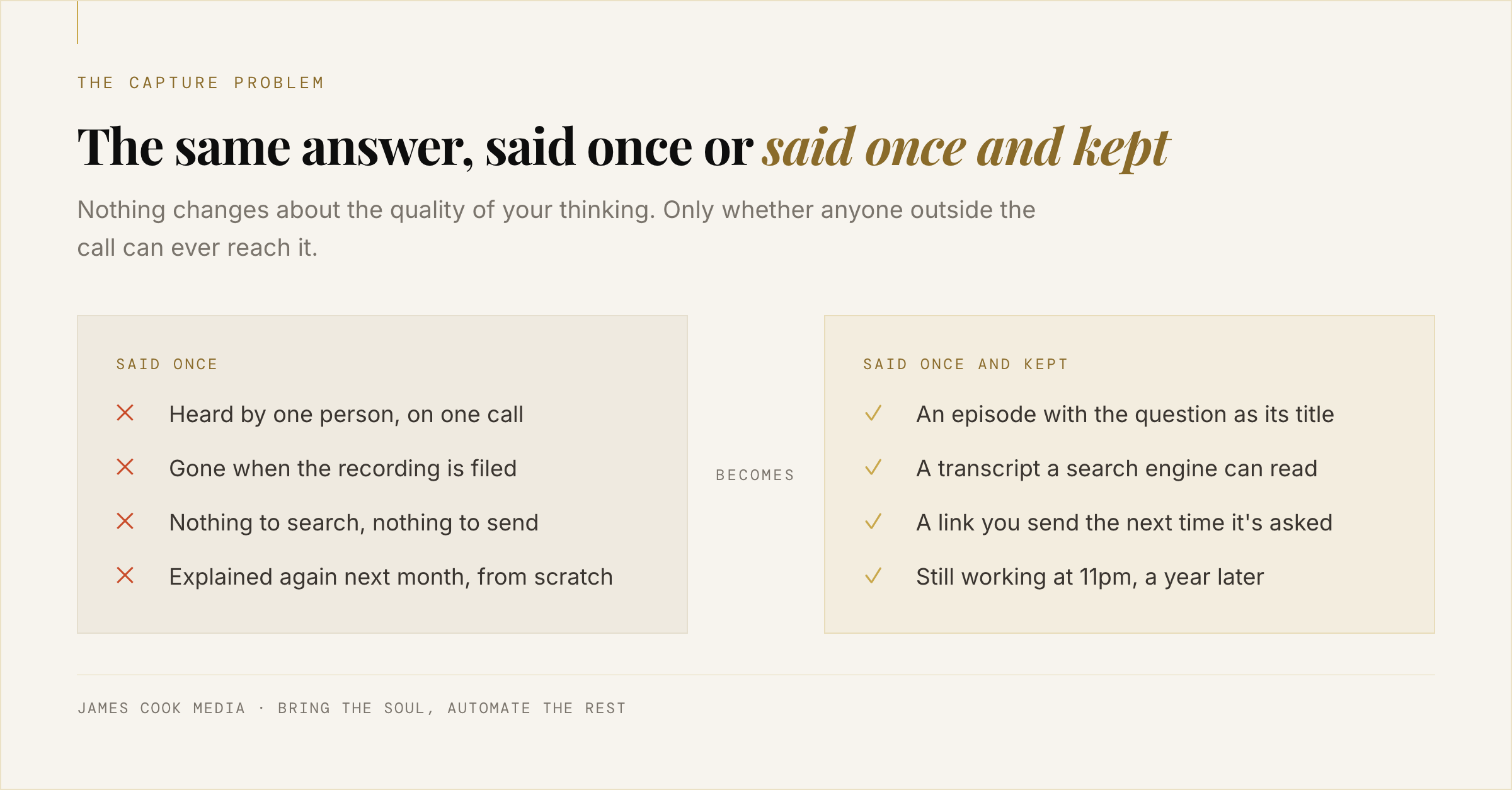 Comparison of an insight said once on a coaching call versus the same insight recorded and made findable