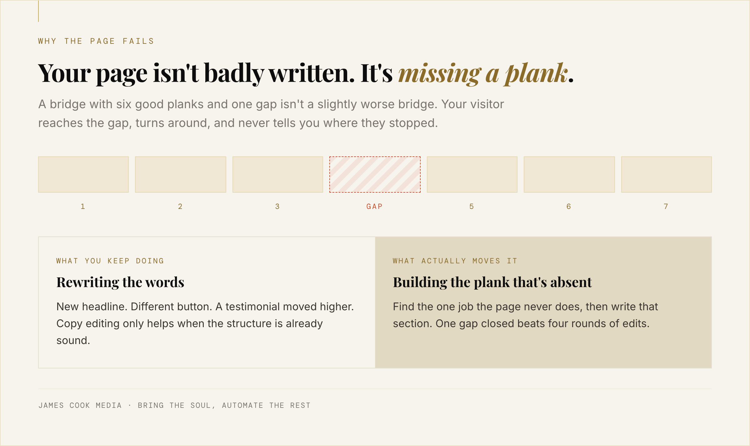 Diagram showing a landing page as a bridge of planks where one missing plank stops the reader crossing