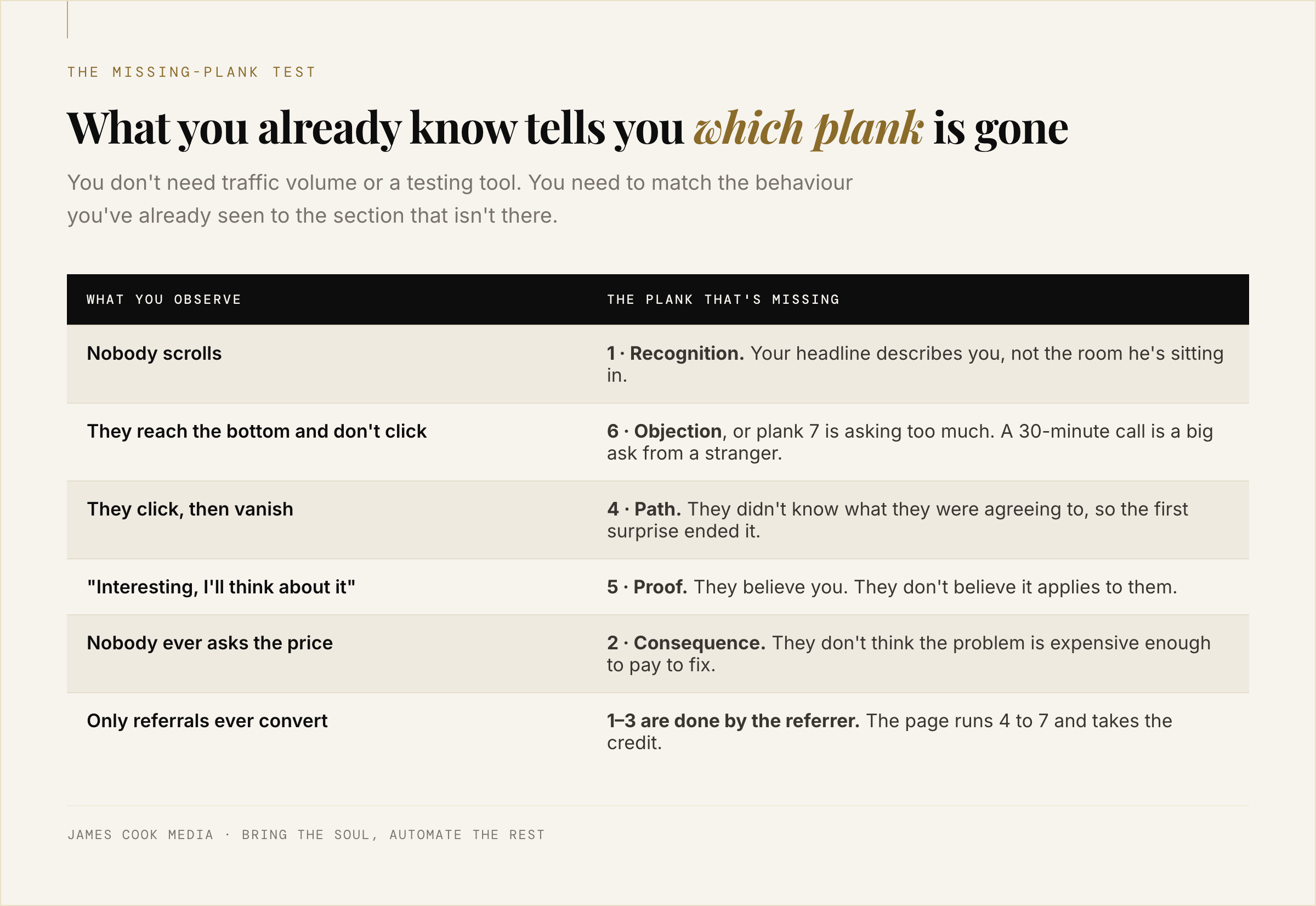 Checklist matching landing page symptoms to the missing plank causing them