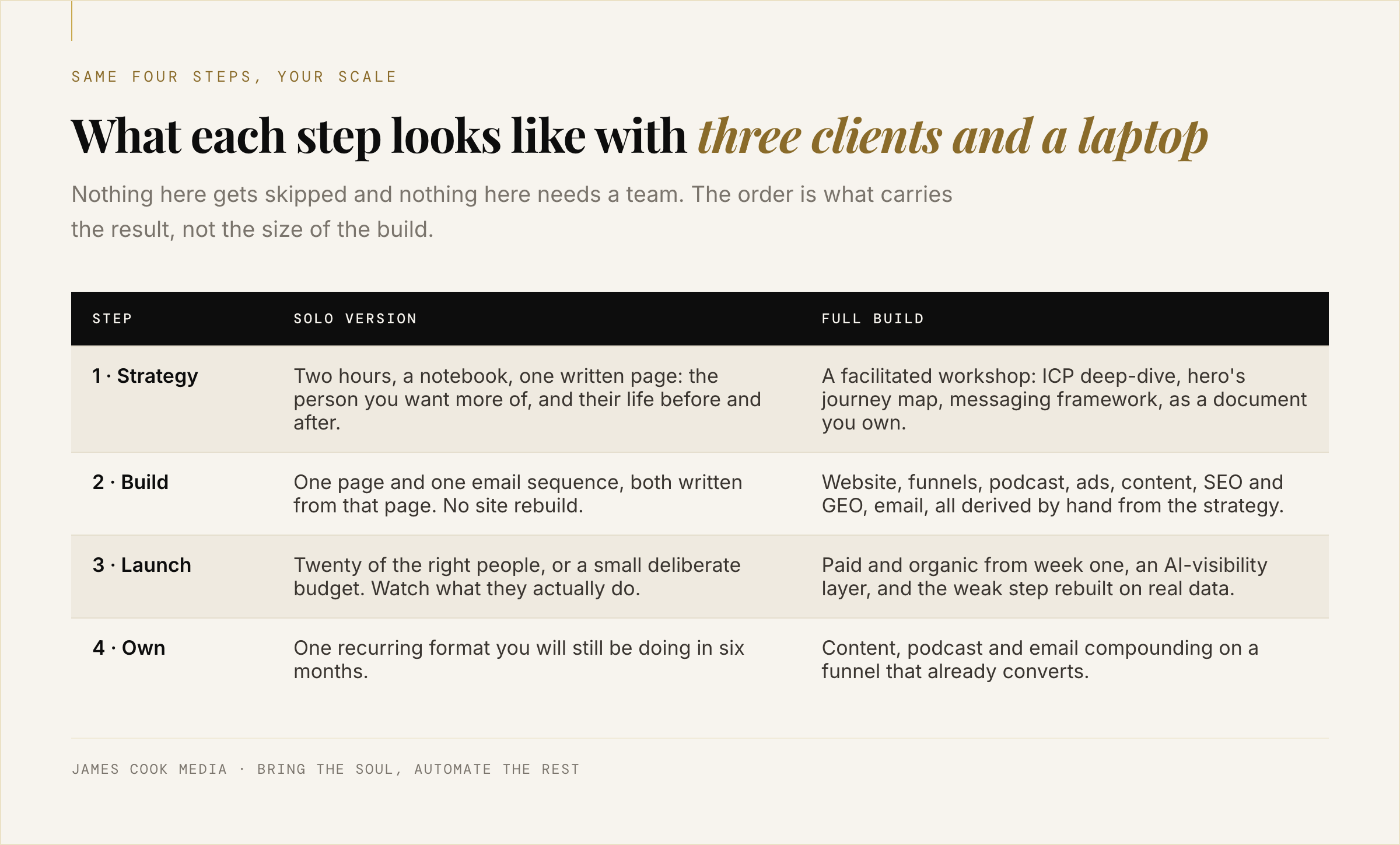Comparison table of the four StoryMatters steps at solo scale and at full agency scale