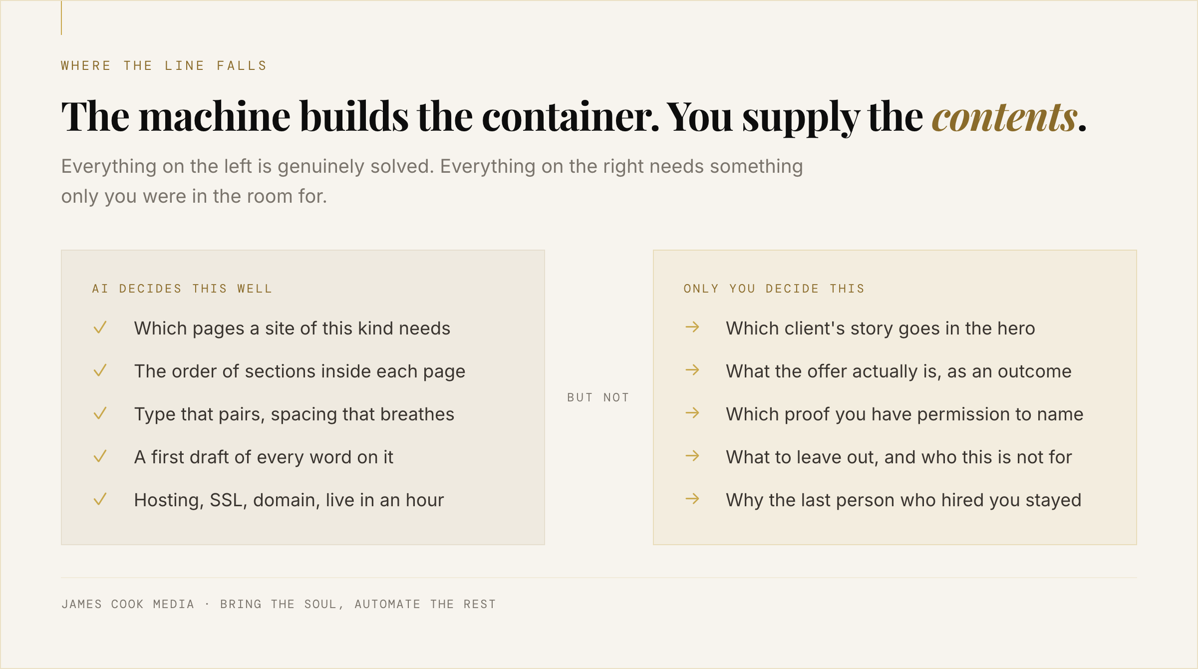 Comparison of what an AI website builder decides well versus the decisions only the expert can make