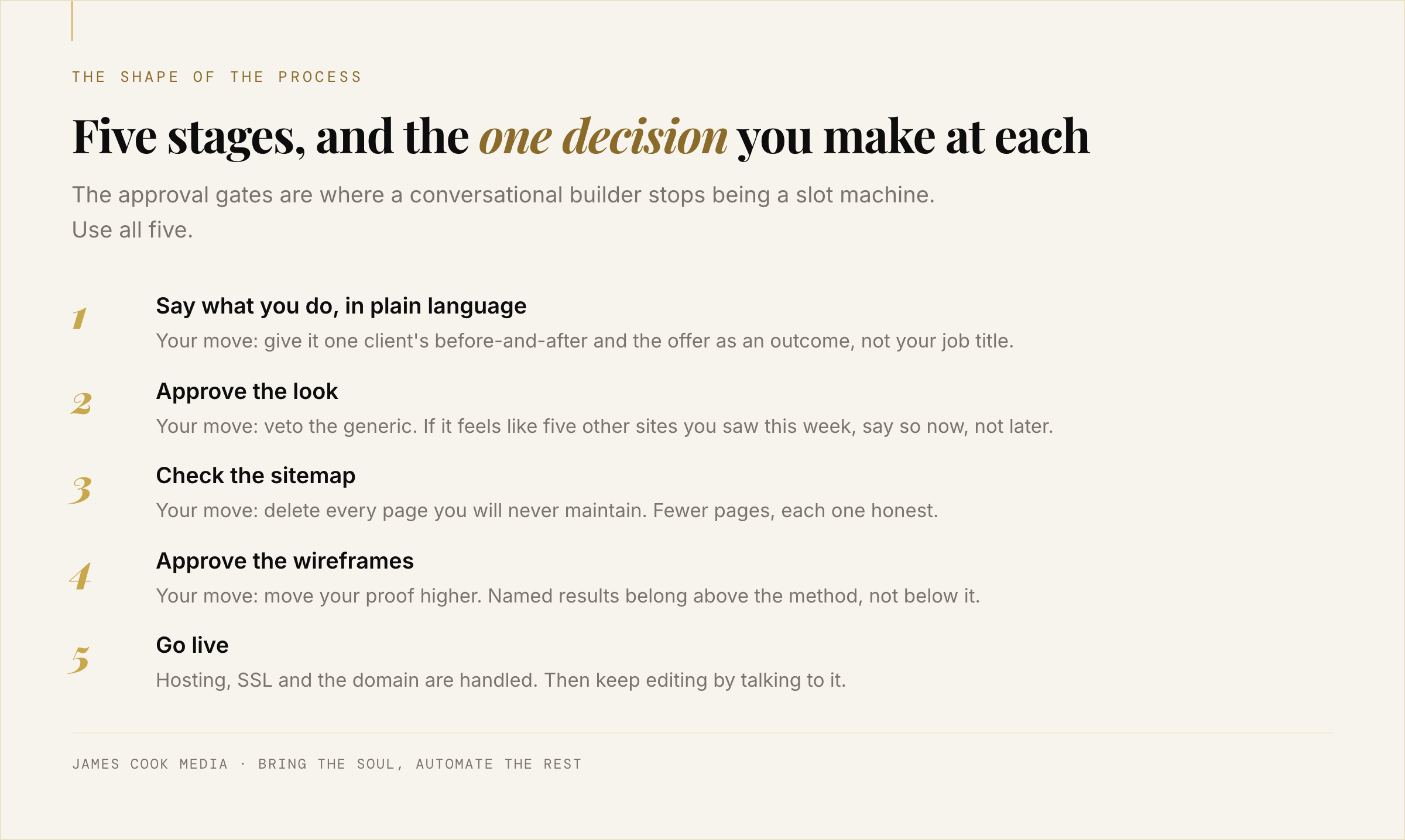 Five stages of building a website from a conversation, and the decision the expert makes at each stage