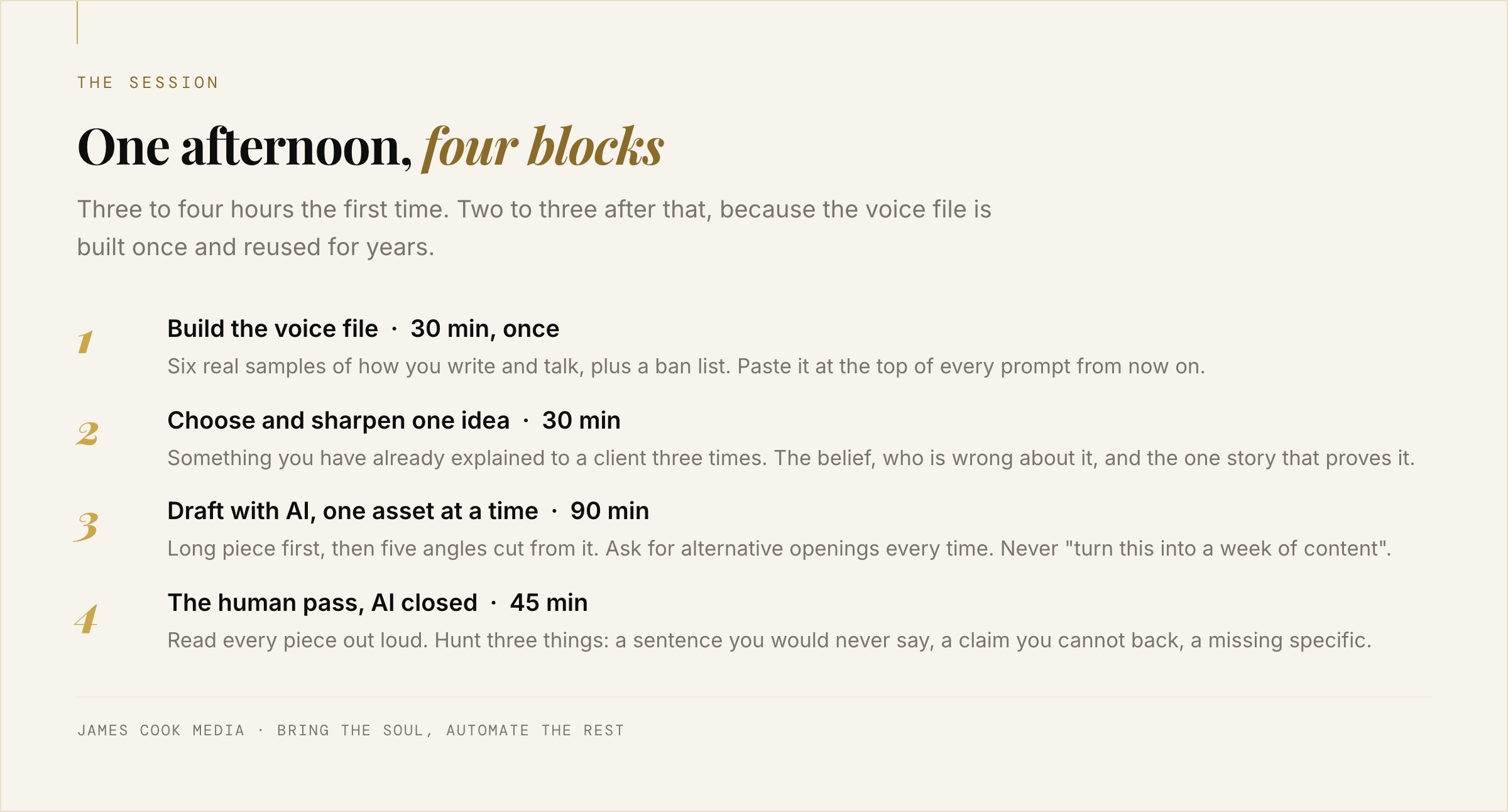 Four-block timeline of an afternoon AI content session for coaches, from voice file to human edit