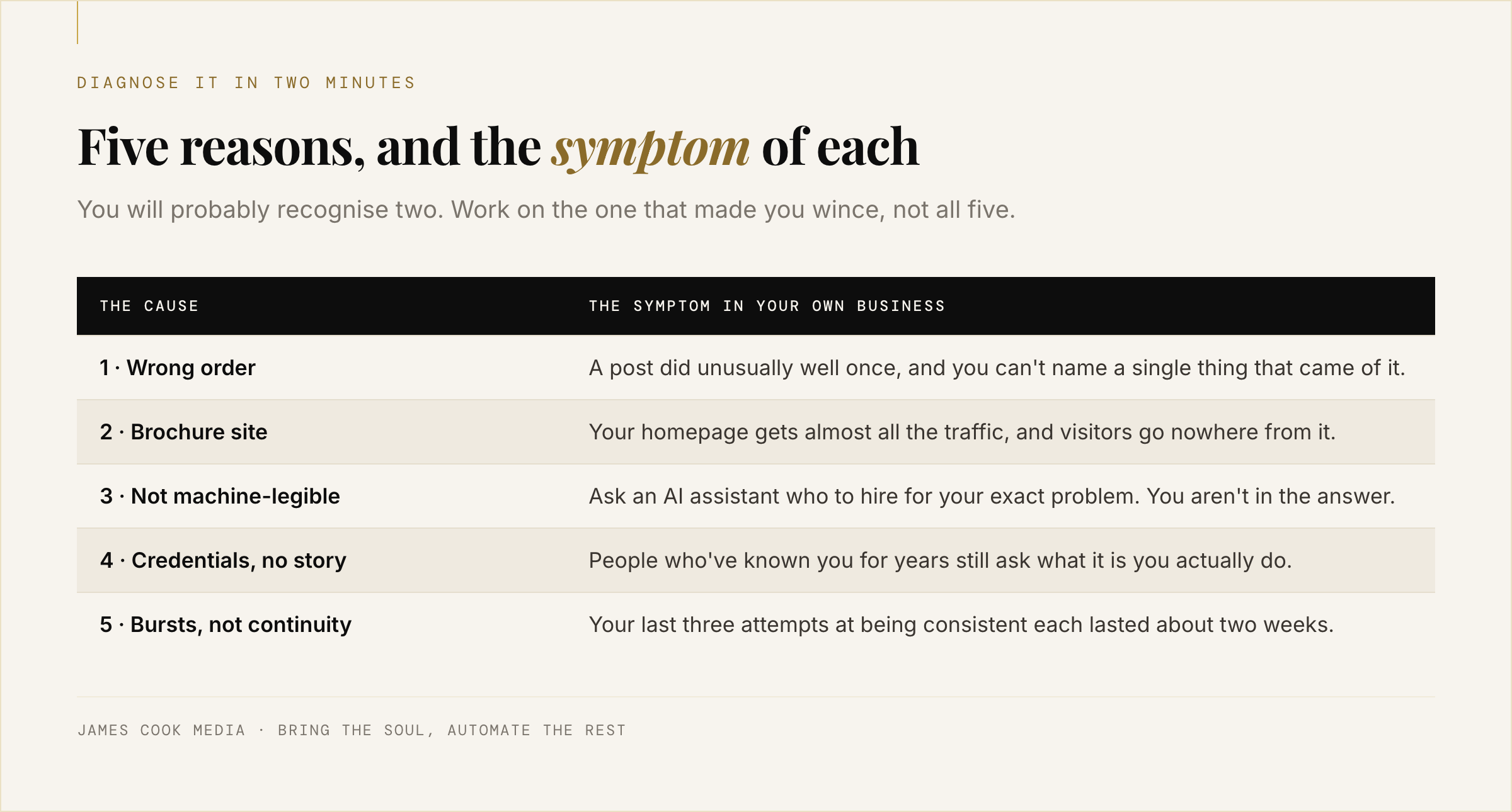 Table of five reasons experts stay invisible online, each paired with a symptom